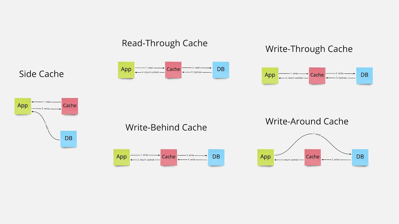 Devlog #11- How to make your DB fast by using Caching
