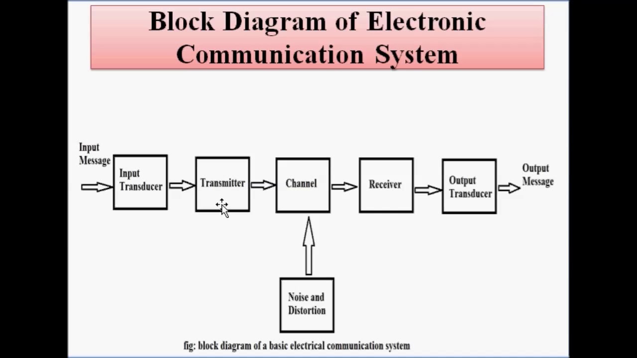 Intoduction to Communication System