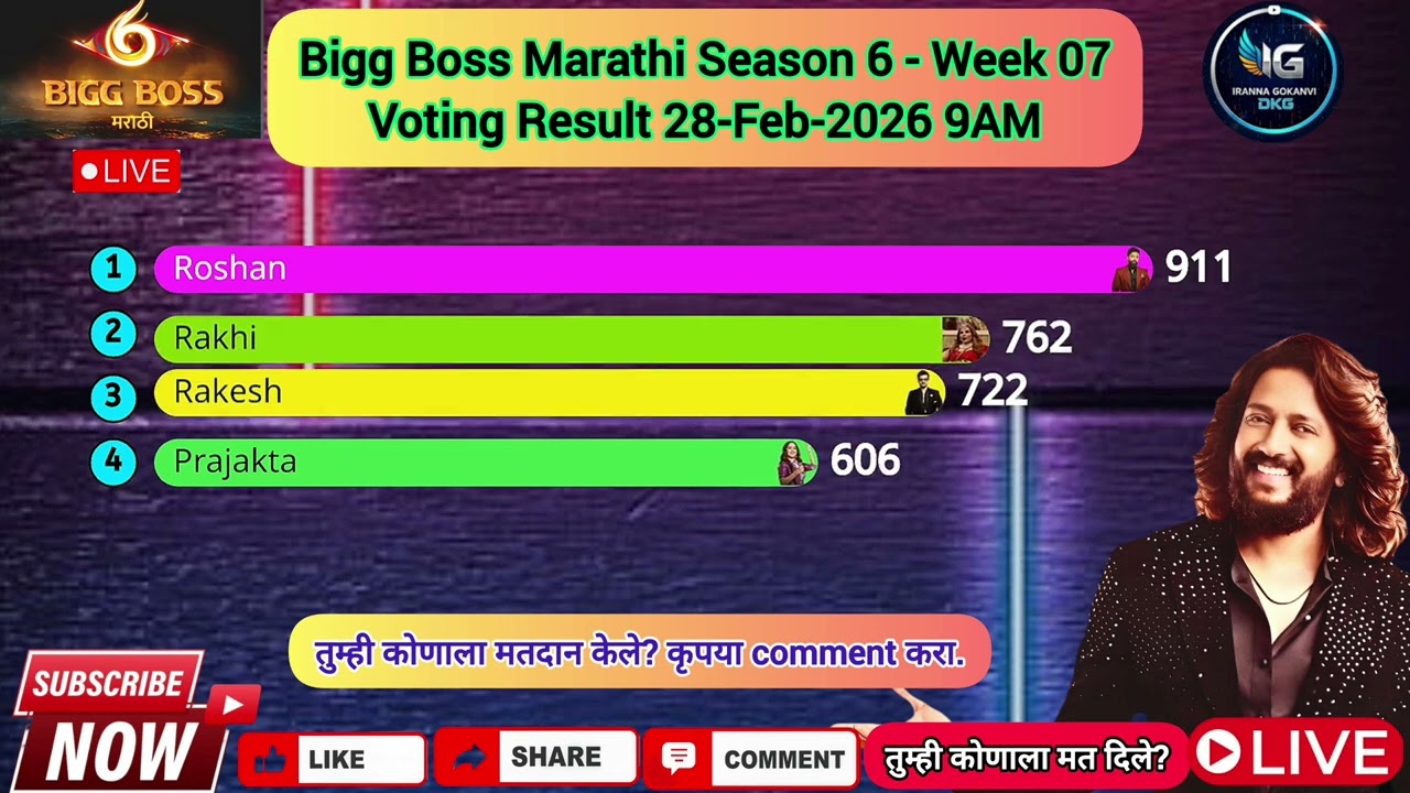 🔴LIVE :  Bigg Boss Marathi Season 6! Voting Result 28-Feb-2026 9AM #jiohotstar #biggbossmarathi