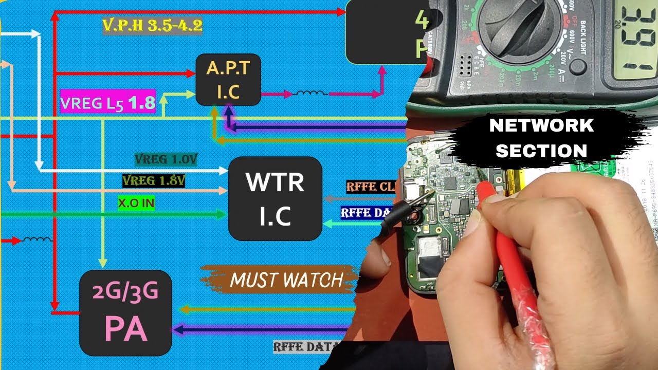 What Makes Android Network Section WORK?