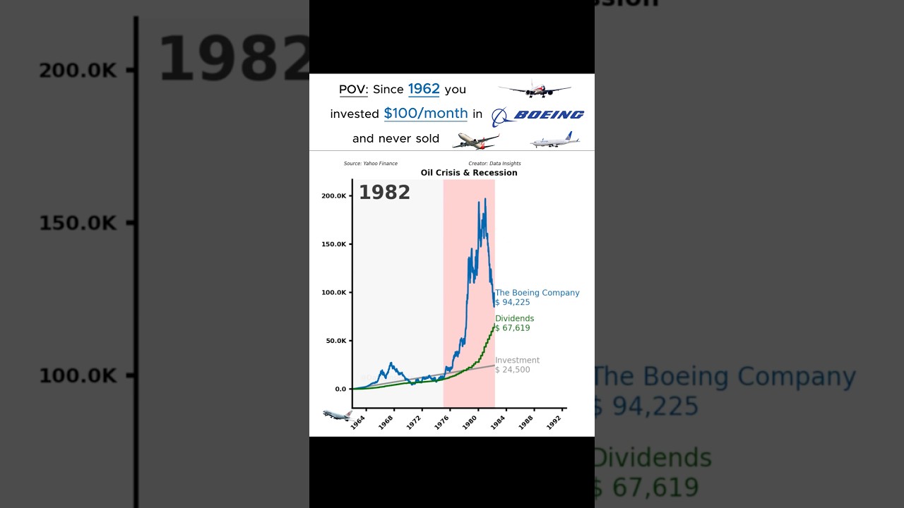 Does investing 100$ monthly in BOEING make you rich? #linechart  #linechartrace