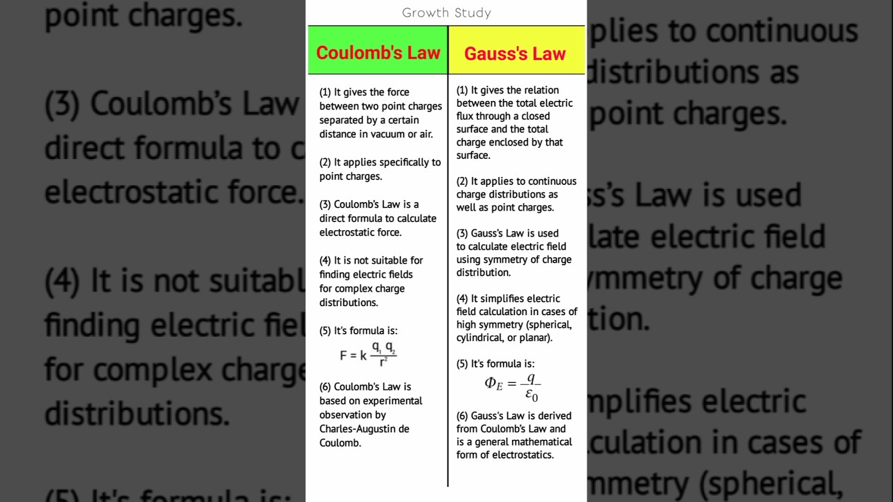 Coulomb's Law and Gauss's Law Differences || Class 12th Physics #physics#education#shorts
