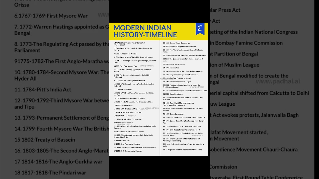 Modern Indian History Timeline (1757–1947) 