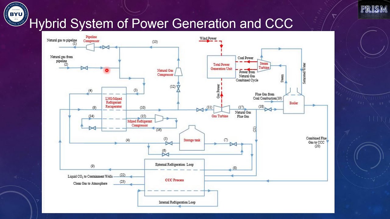 Grid Power Dynamic Optimization with CCC
