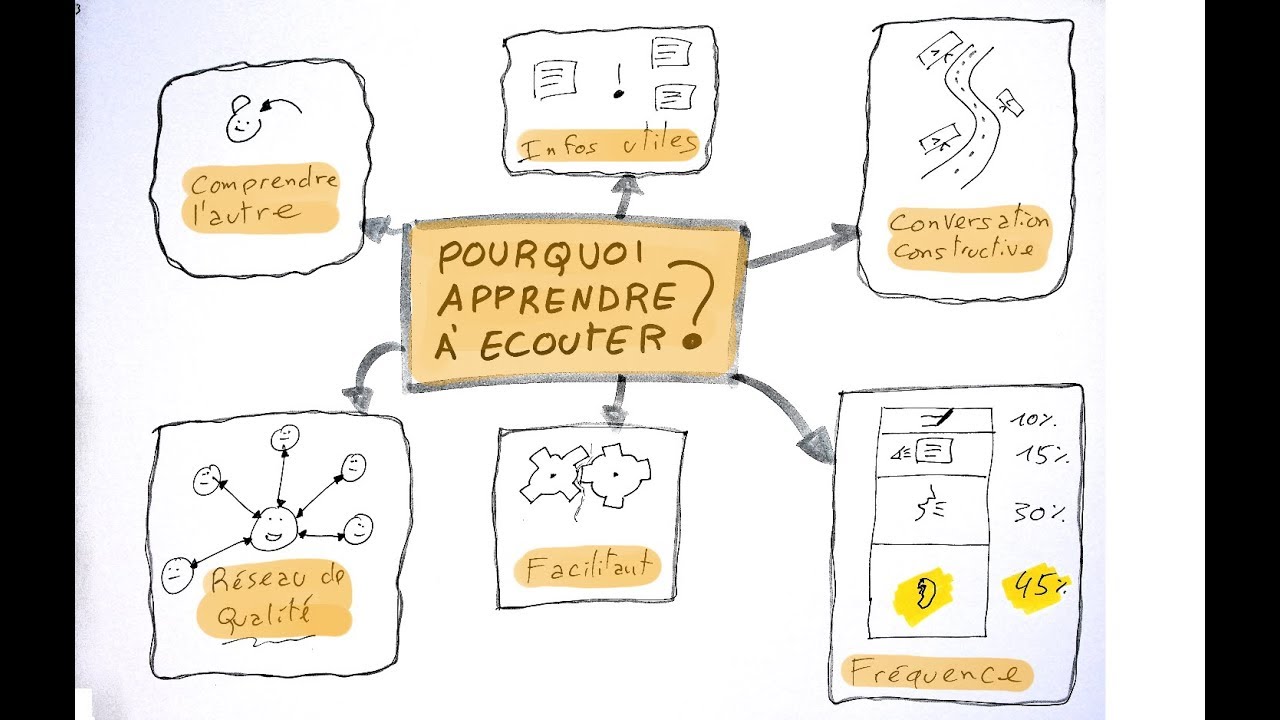 Pourquoi doit on apprendre à écouter