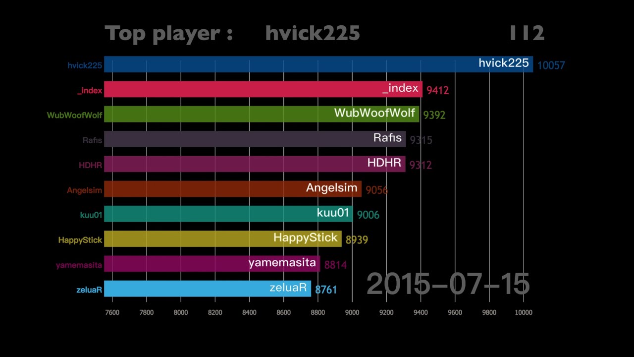 History of osu! top players [2014-2018]