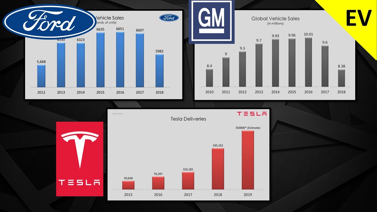 Tesla vs Ford & General Motors