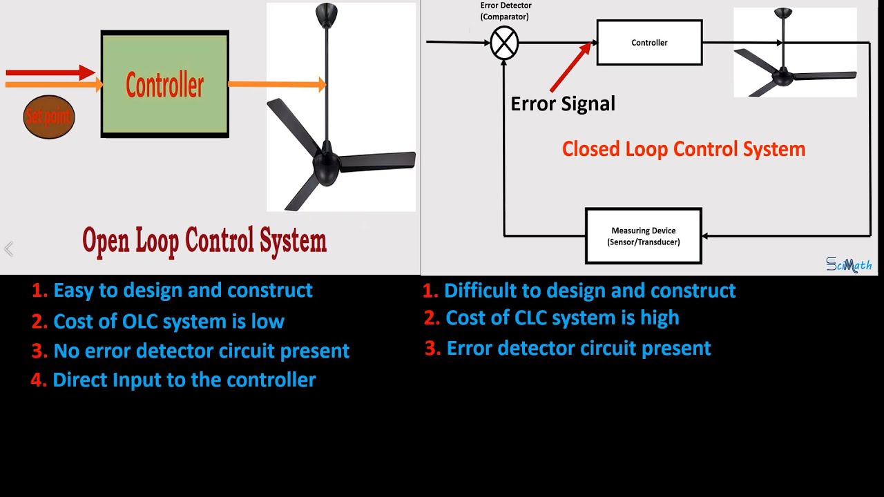 Comparison between Open Loop Control System and Closed Loop Control System