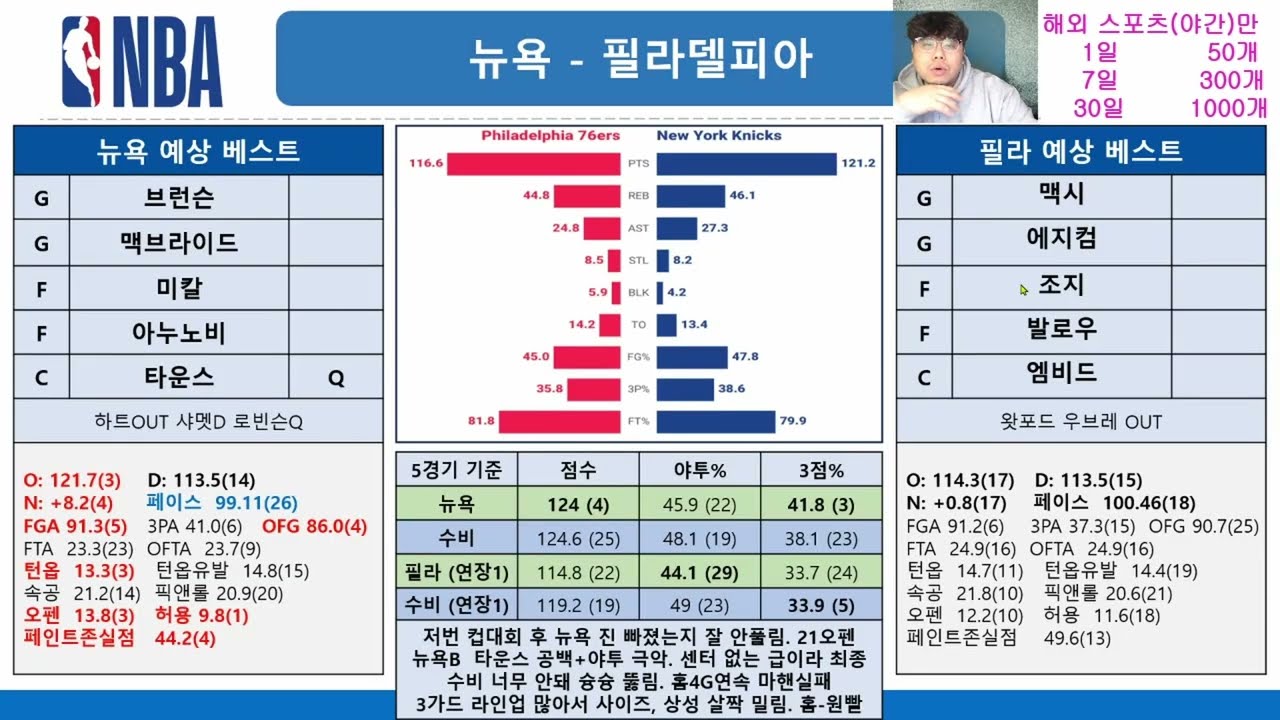 1월4일🏀NBA: 다수의 백투백과 결장 불투명,아침 결장 꼭 체크 하시길..#스포츠분석#스포츠토토#NBA분석#토토#프로토#토토분석#승부식#농구분석#프로토분석#느바분석#베트맨