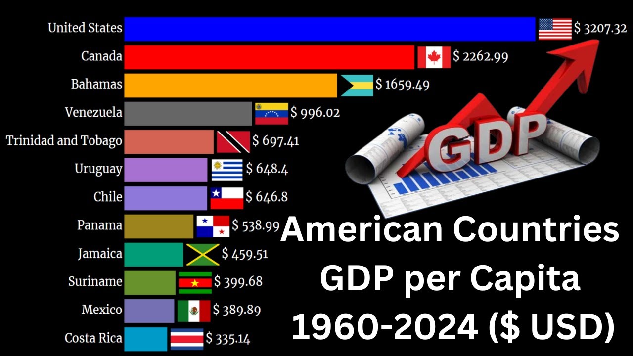 GDP per capita North & South America Country 1960-2024 | Richest American Country 2024 |  #gdp