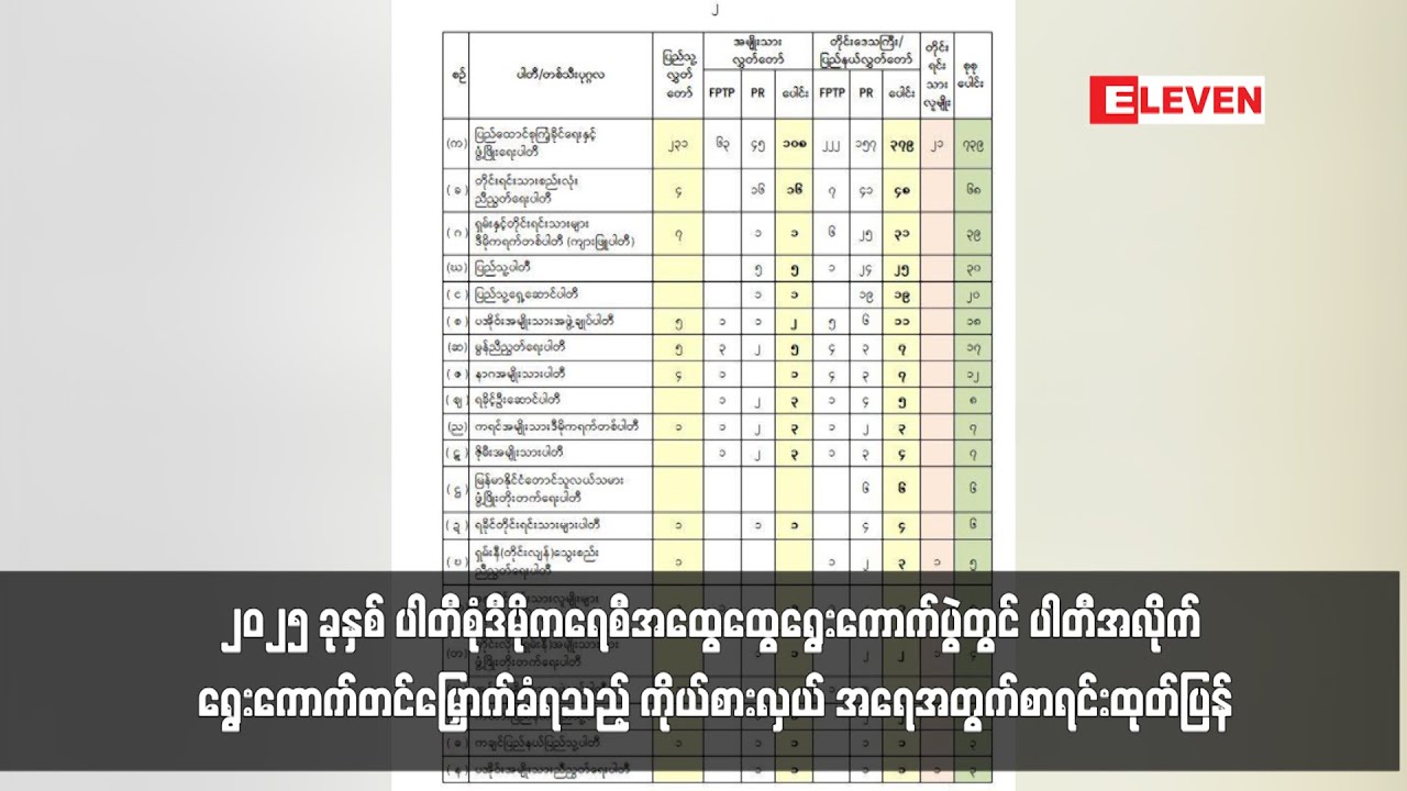 ၂၀၂၅ ခုနှစ် ပါတီစုံဒီမိုကရေစီအထွေထွေရွေးကောက်ပွဲတွင် ပါတီအလိုက် ရွေးကောက်တင်မြှောက်ခံရသည့်