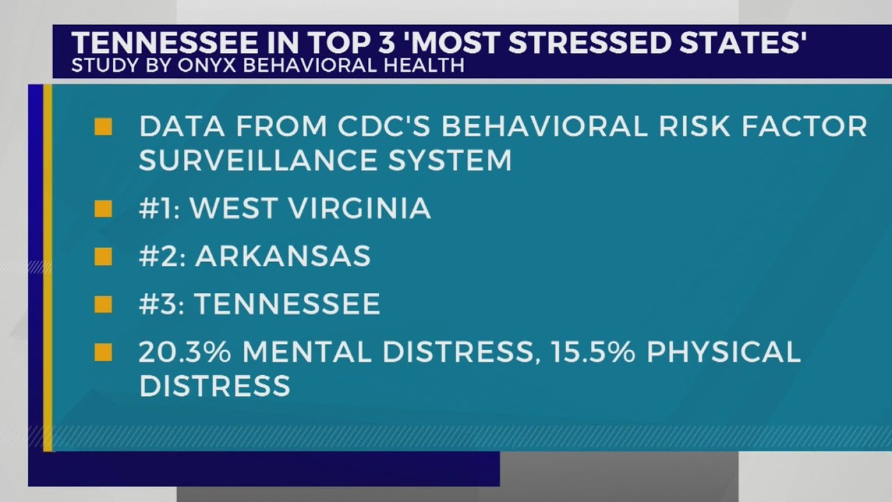 Tennessee in top 3 most stressed states, study says