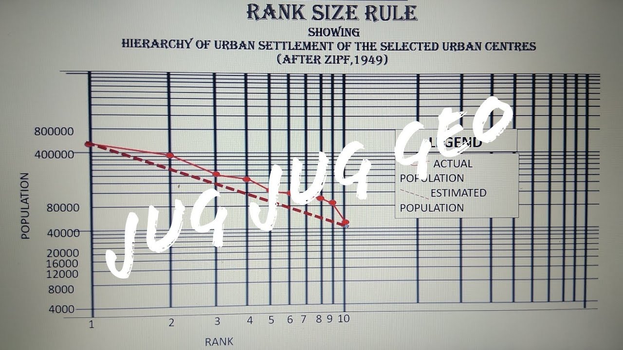 Hierarchy of Urban Settlements: Rank Size Rule or Rank Size Distribution ( Zipf  Method)