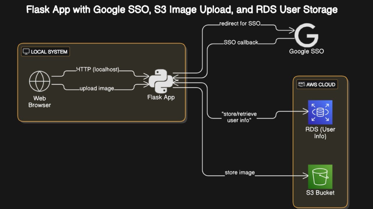 Build Full Python App with Google SSO Login & AWS S3/RDS | Built with AI (Cody AI) #Cody #devops #s3