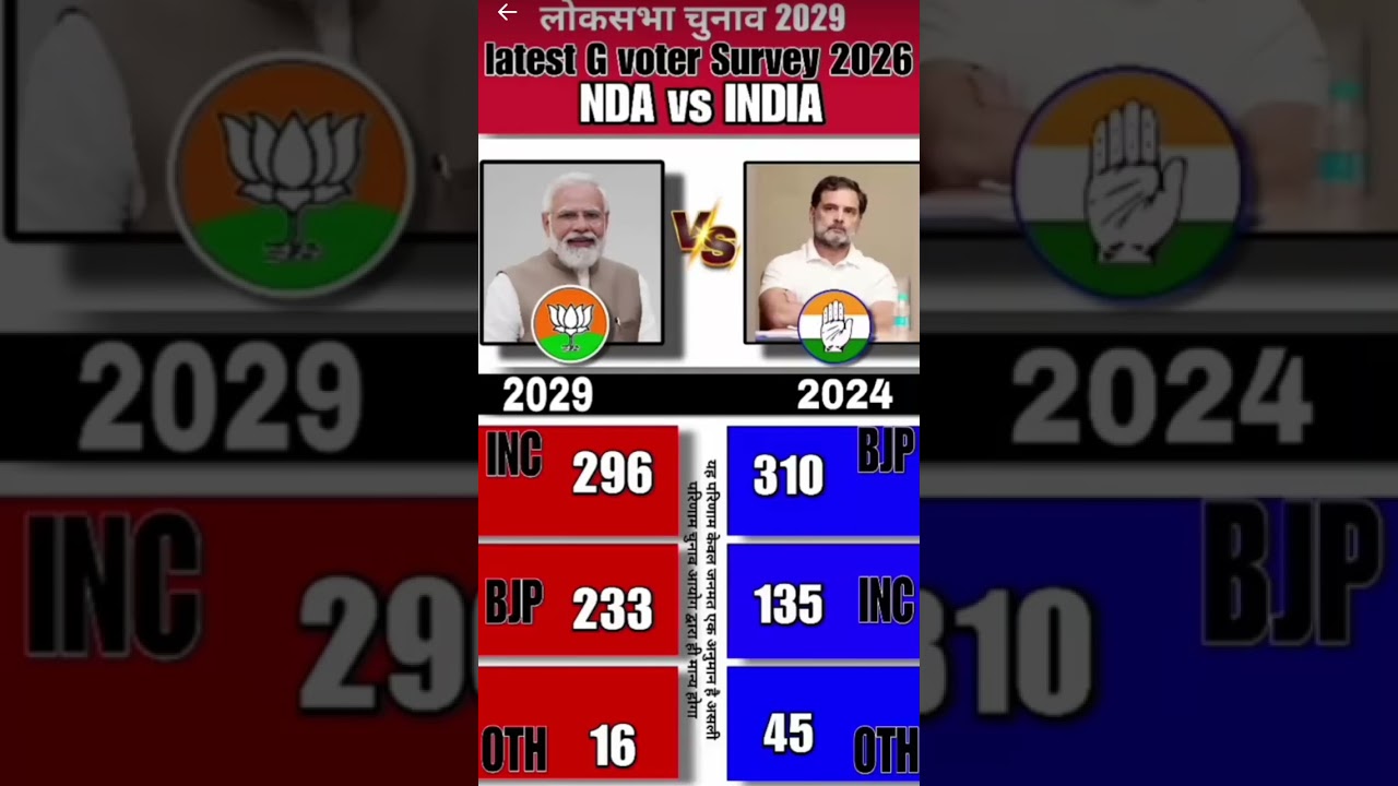 Lok Sabha Elections 2029 Latest Opinion Poll: Who will be next PM? Rahul Gandhi VS Modi BJP🗳️ #bjp