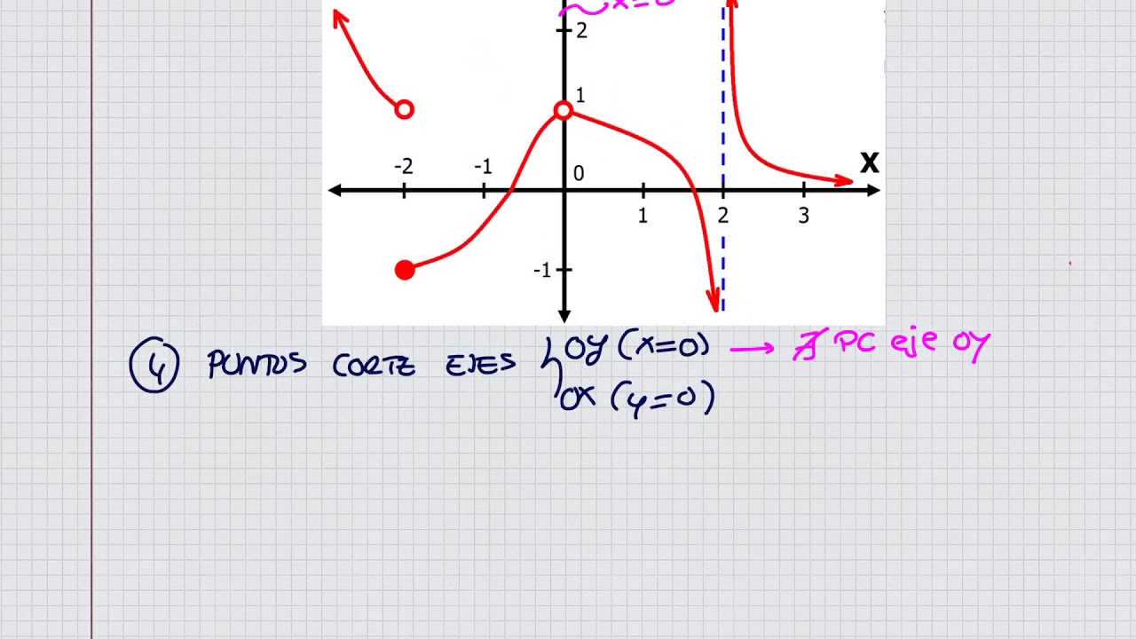 Estudio de una función a partir de su gráfica