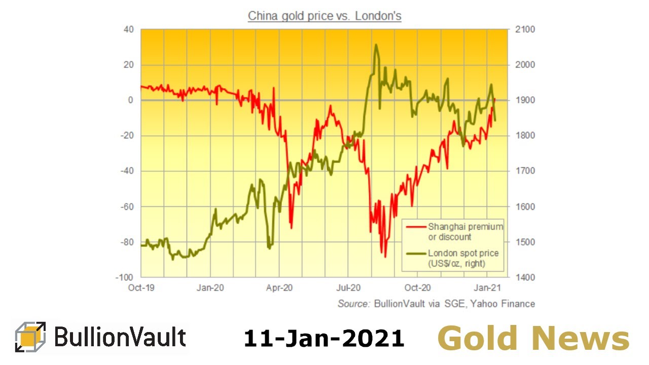 Gold Price News - 11-Jan-21 - China Gold Price Hits First Premium in 10 Months as Dollar Rises...