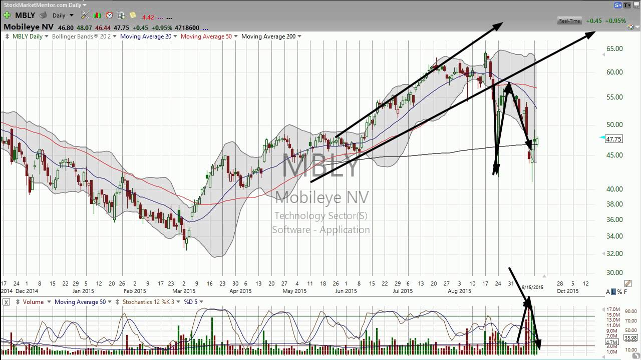 Another look at MBLY -- you can catch it coming and going. (Sep 15, 2015) - Stock Market Mentor