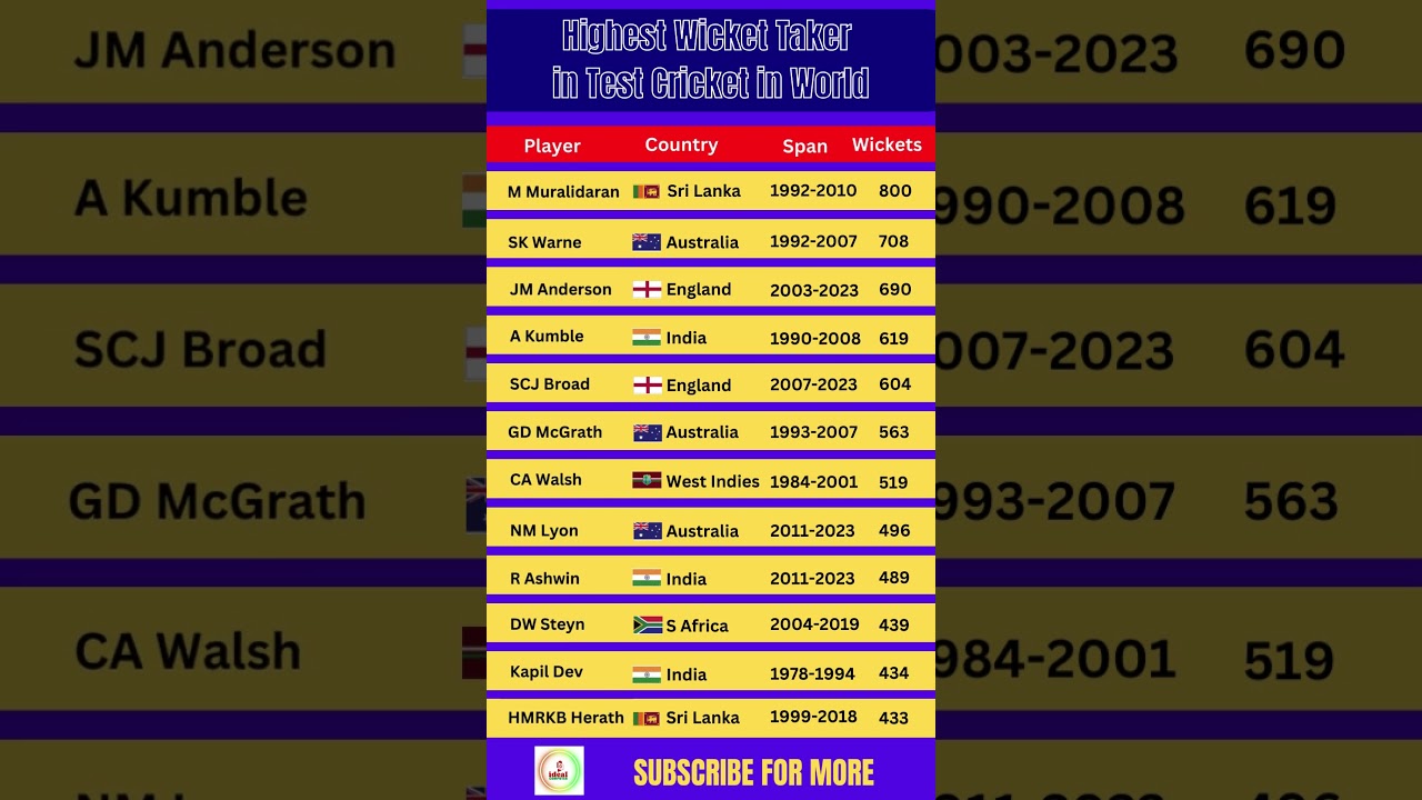 Cricket Legends  - The Highest Wicket Taker in Test Cricket History 🏏🌟