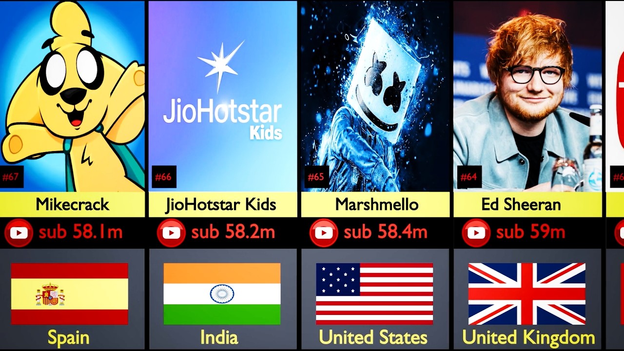 100 Biggest YouTube Channels in 2026 | New Ranking 🔥