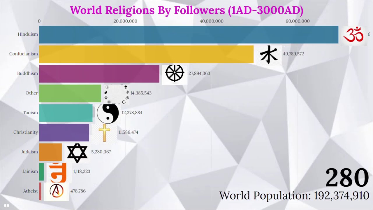 World Religions 3000AD (Top World Religions by followers 1AD-3000AD)