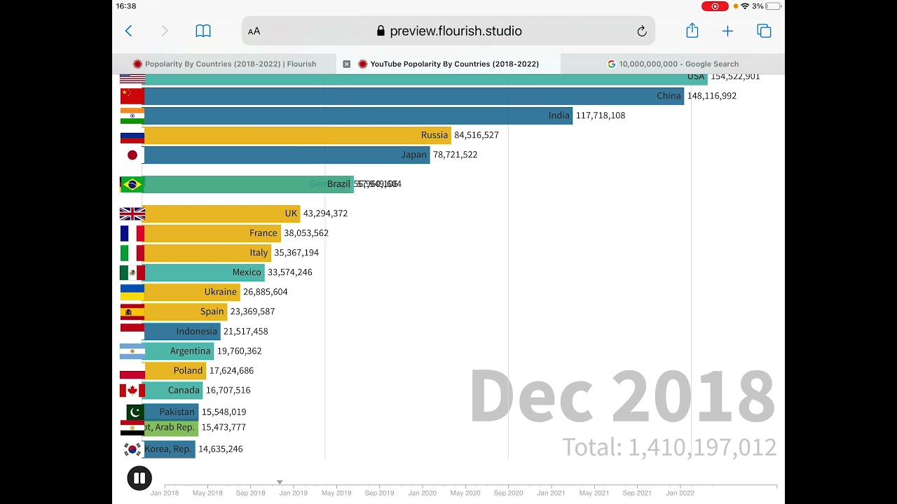 ANGOLA YOUTUBE POPOLARITY GAS GAS MEME 100M VIEWS