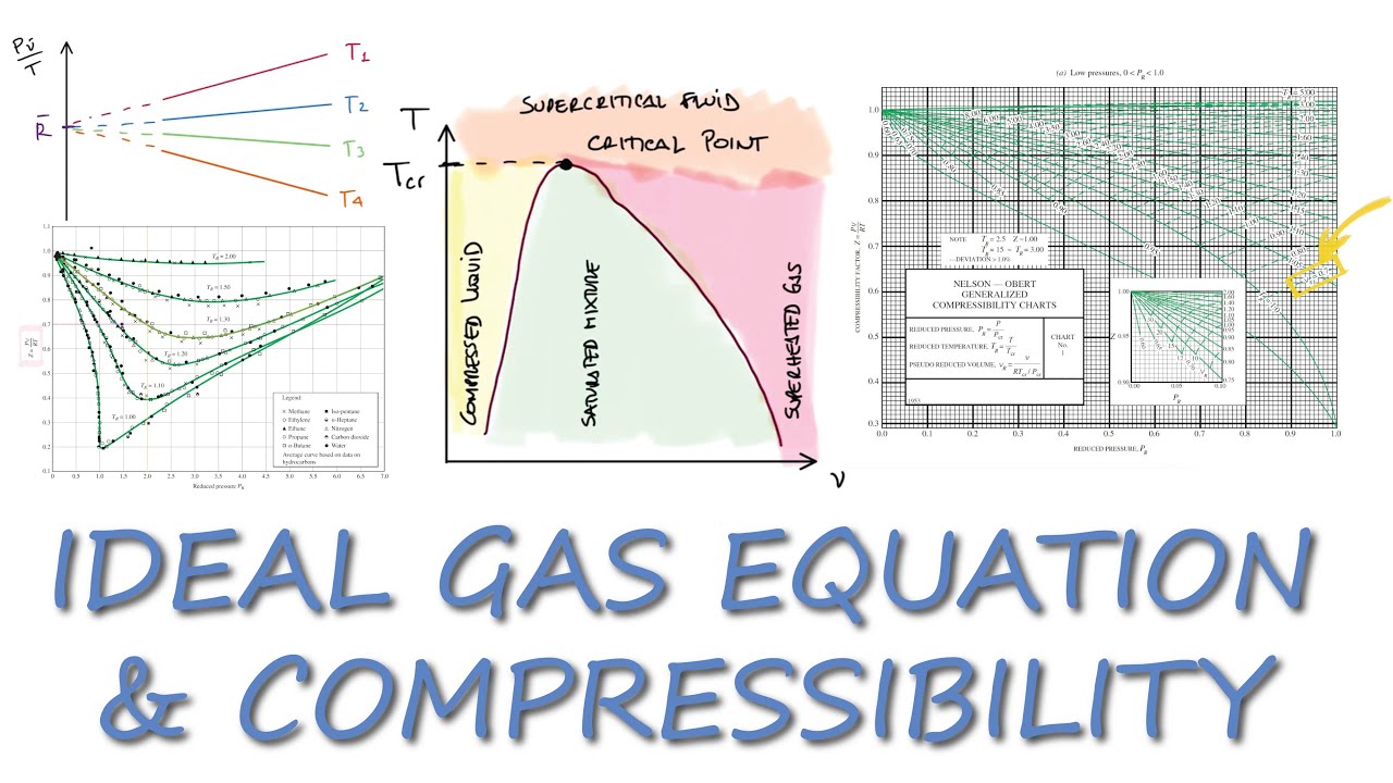 Ideal Gas Equation and COMPRESSIBILITY Factor in 11 Minutes!