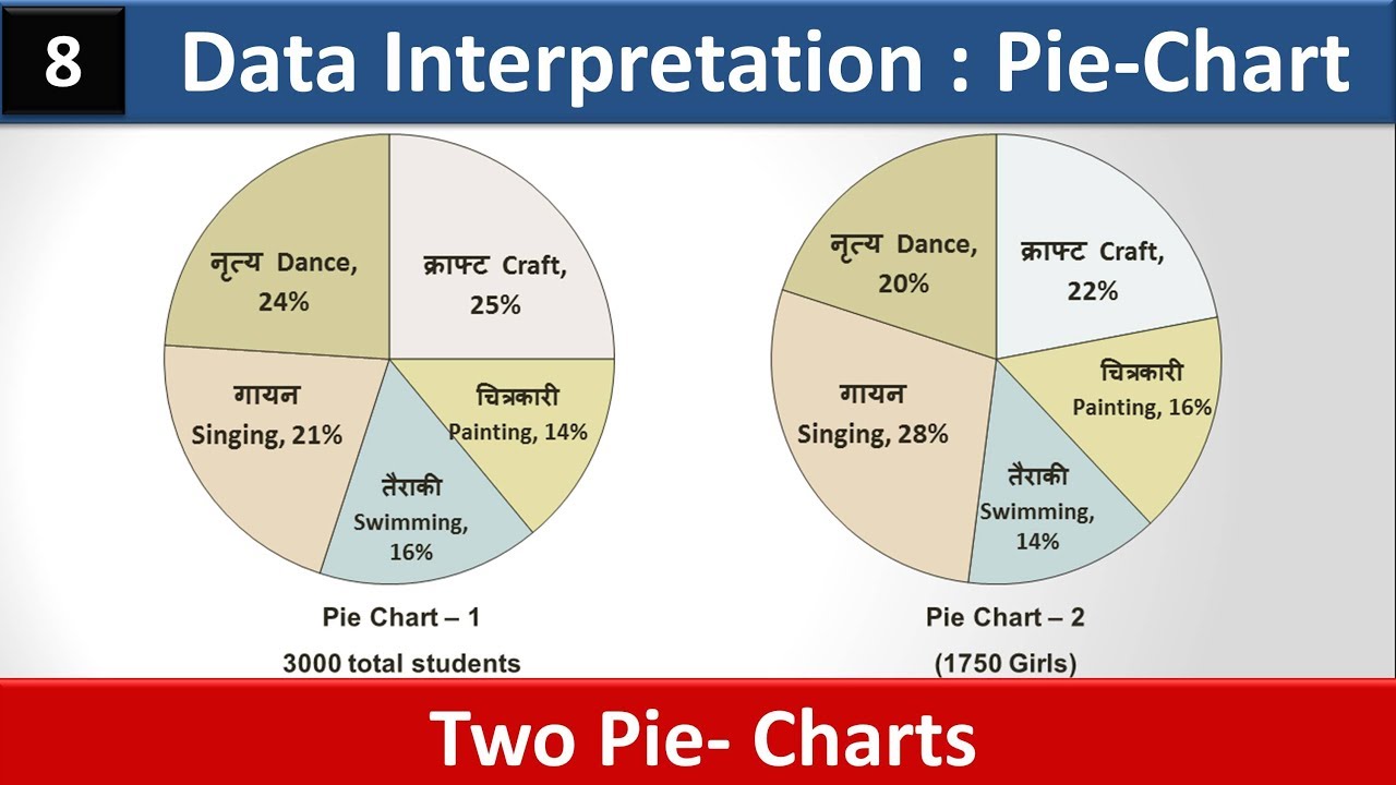Data Interpretation ( DI ) - 8 | Pie-Chart | Devesh Sir | SSC | CGPSC | Bar - Graph | Line Chart