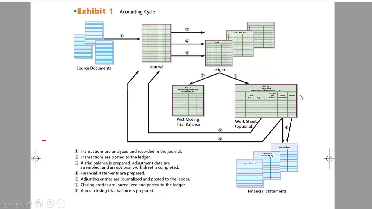 Casharka 1aad completing the accounting cycle   chapter4   financial acc1