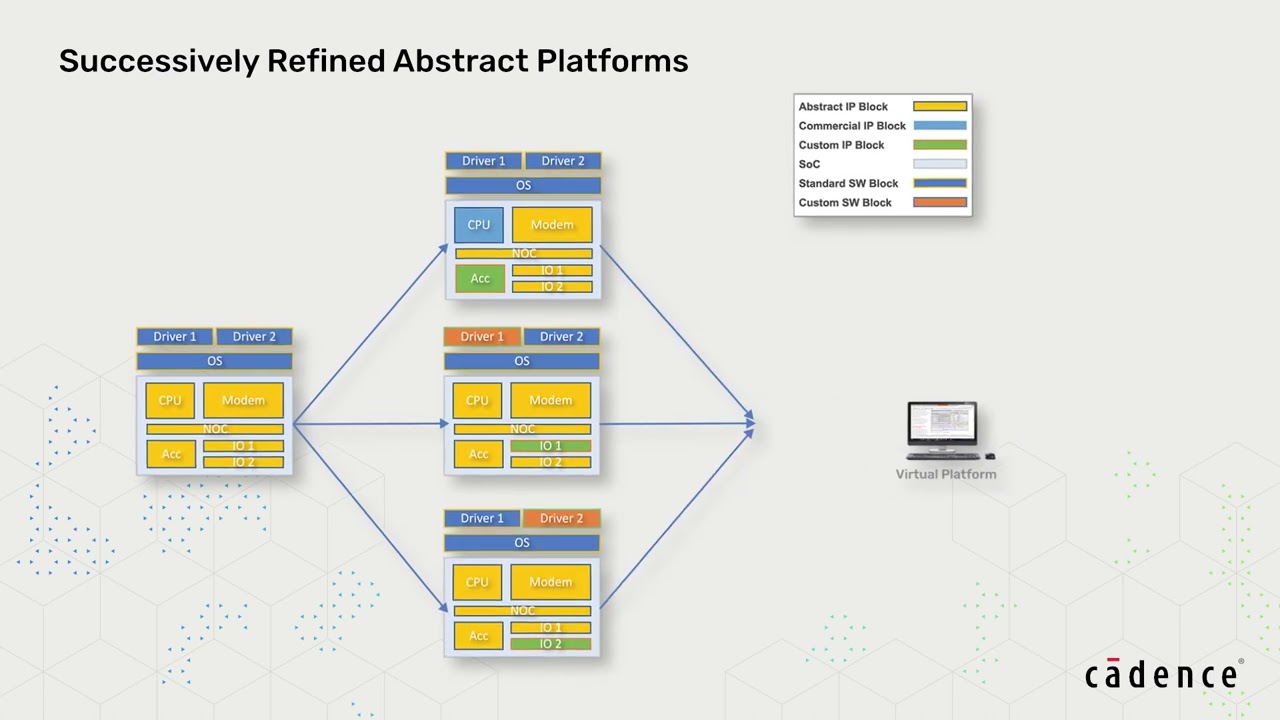 Software and System Verification &ndash; Cadence Helium, Palladium Emulation and Protium FPGA prototyping