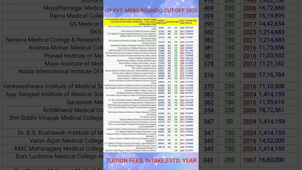 U.P. NEET-UG 2025-26 ROUND-1 PRIVATE MBBS COLLEGE CUT-OFF RANK, SCORE,FEES , TOTAL SEATS, ESTD YEAR