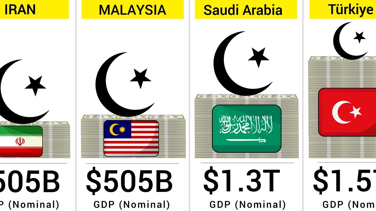 Top Muslim Countries by Economy (2026) | GDP Comparison