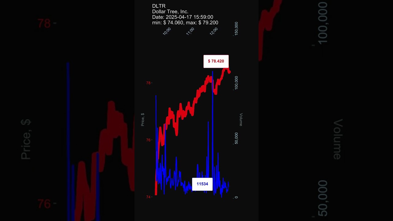 DLTR, Dollar Tree, Inc., 2025-04-17, stock prices dynamics, stock of the day #DLTR