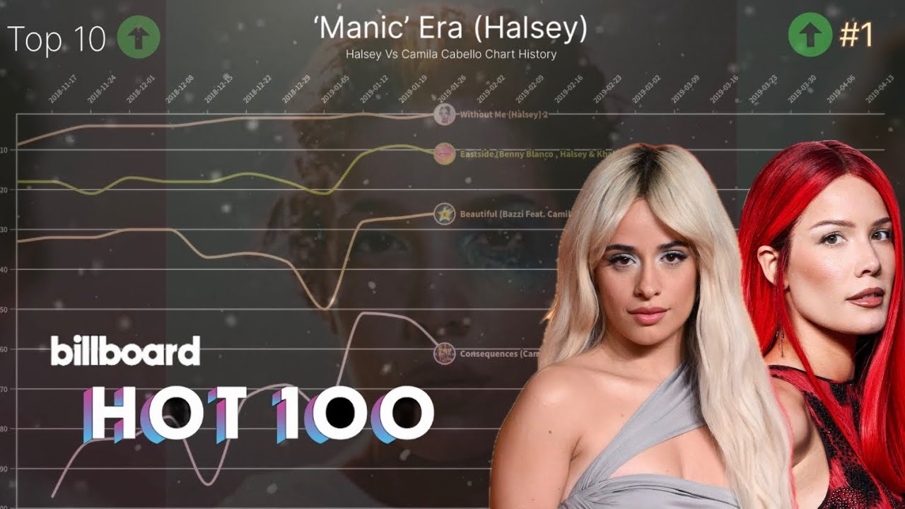 HALSEY VS CAMILA CABELLO | Billboard Hot 100 chart History | 2015-2025|