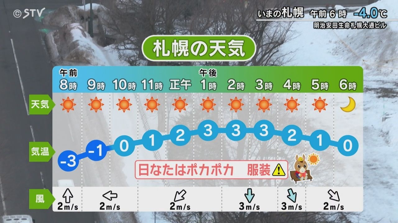全道的に晴れて日差し多く　気温上昇…雪どけ事故に注意【増山予報士と竹井アナが伝える…きょうの天気】