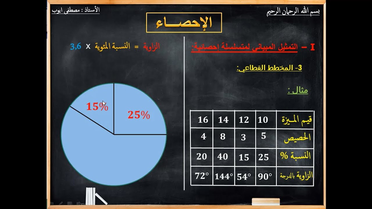 الاحصاء 2 : مبيان بالعصي - مبيان بخط منكسر - المخطط القطاعي - مبيان بالقضبان