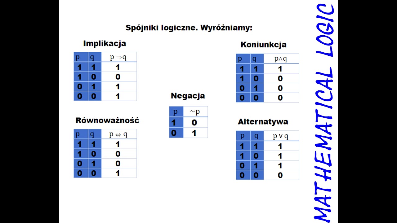 Logika matematyczna: Zdania i spójniki logiczne (#1).