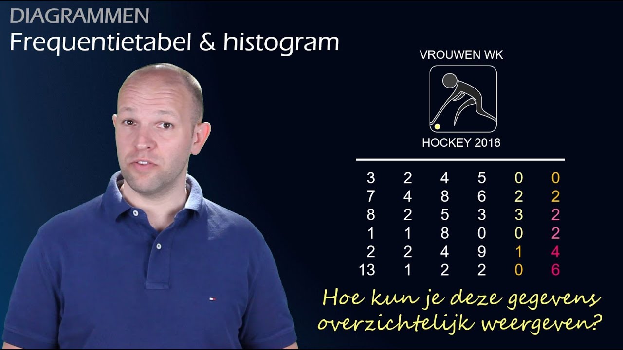 Wat is een frequentietabel en een histogram? Hoe maak je ze? (havo/vwo 2) - WiskundeAcademie