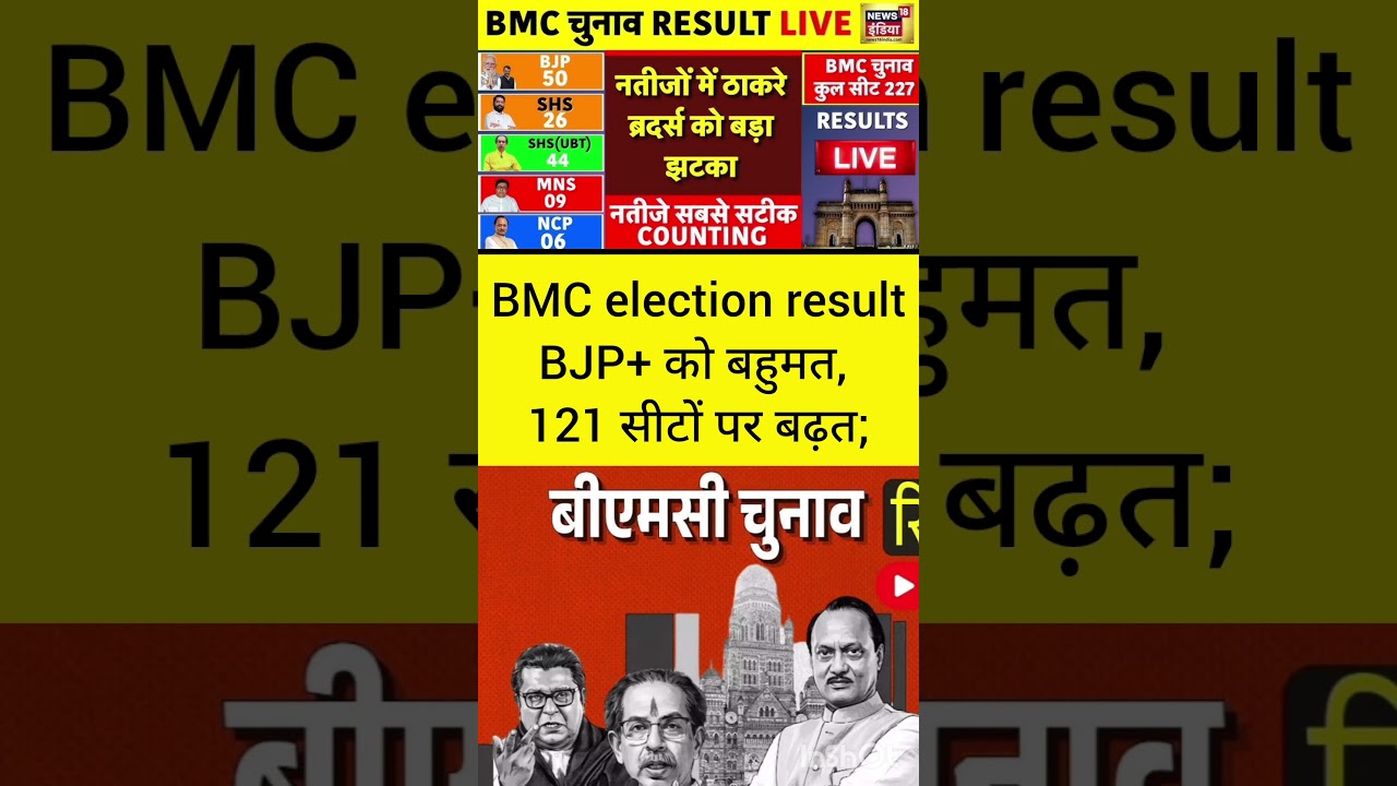 BMC Election Result 2026: BJP+ को बहुमत, 121 सीटों पर बढ़त | मुंबई महानगरपालिका नतीजे