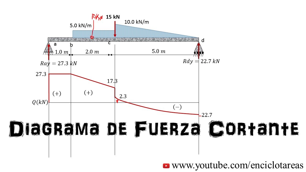 ¿Cómo realizar el Diagrama de Fuerza Cortante?