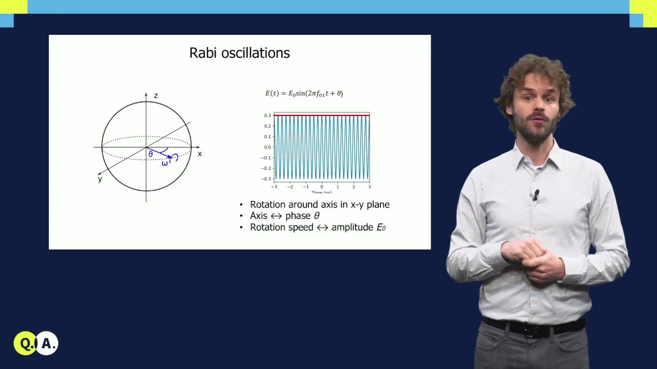 Single qubit gates | QuTech Academy