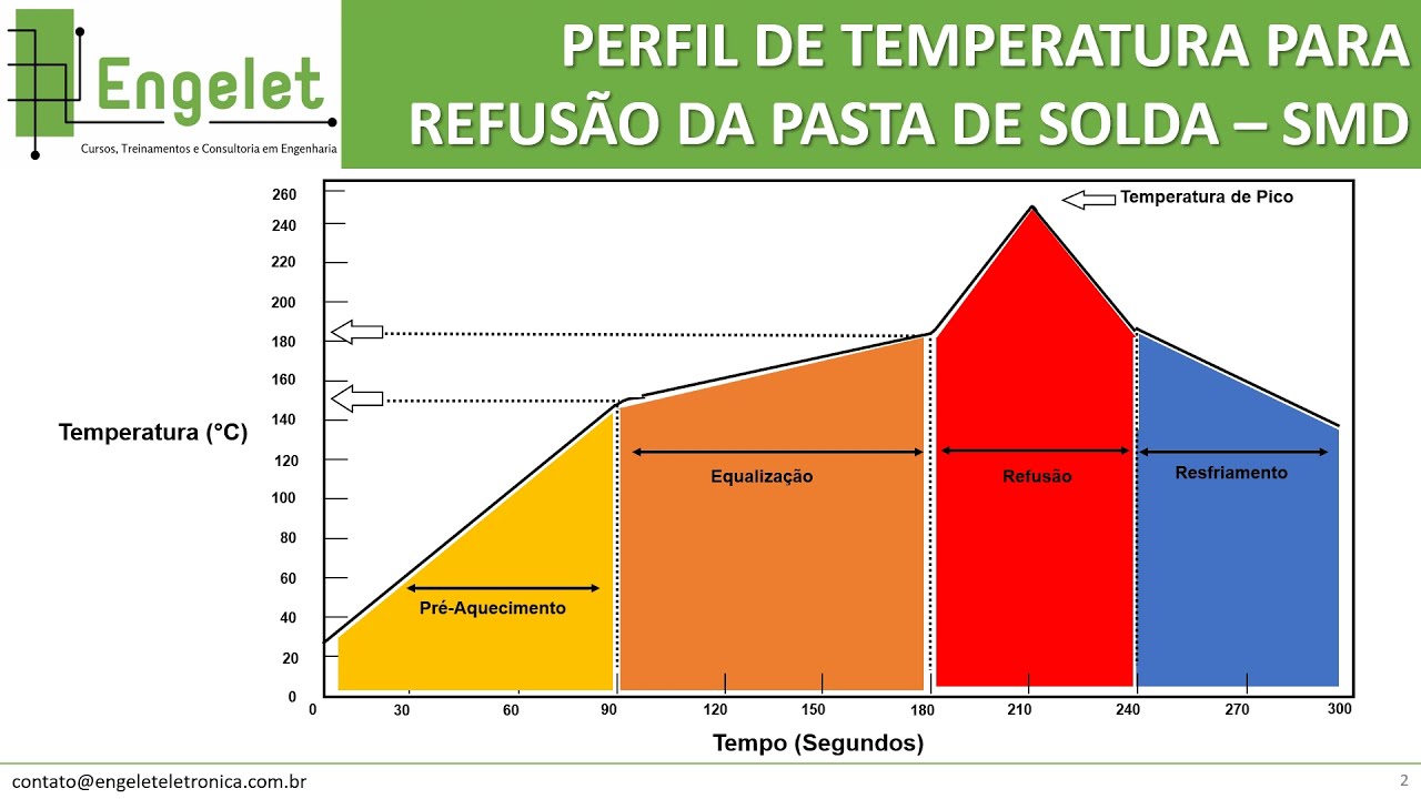 Perfil de Temperatura para Refusão da Pasta de Solda - SMD