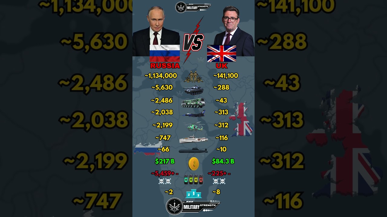 Russia vs UK Military Power Comparison 2026