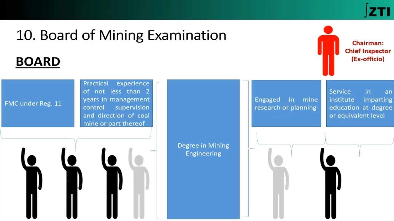 Regulation 10 (Coal Mines Regulations 201) Chapter-3