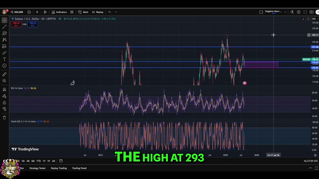 Solana SOL Price Analysis: Key Levels & Potential Upside! #shorts