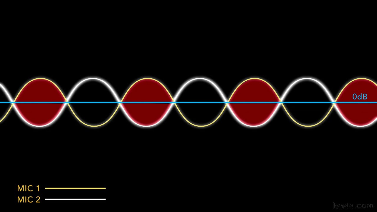 Audio Recording Tutorial - Phase cancellation, the sound destroyer
