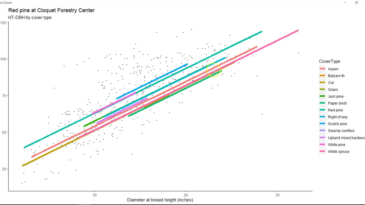 Predicting tree height with linear mixed models and lme4