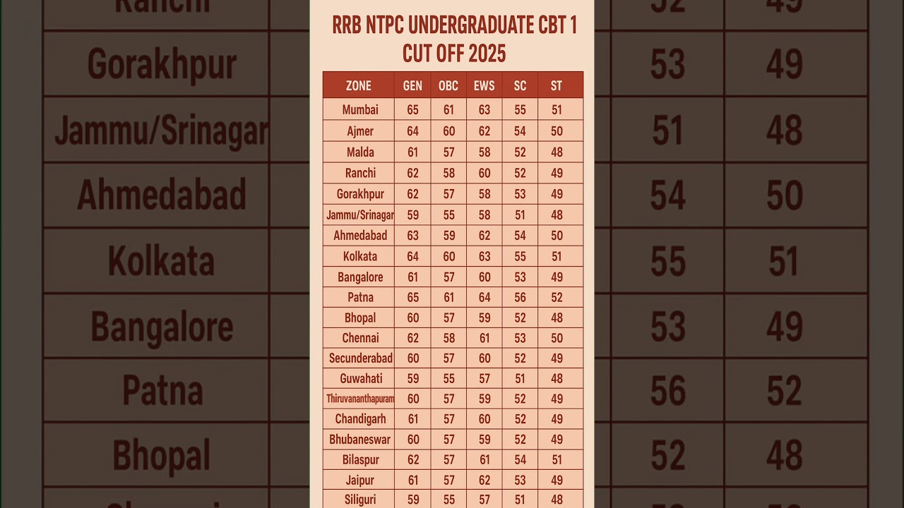 RRB NTPC Undergraduate Cut Off 2025 #ntpc_ug_cut_off_2025 #&lrm;rrb_ntpc_undergraduate_cut_off_2025