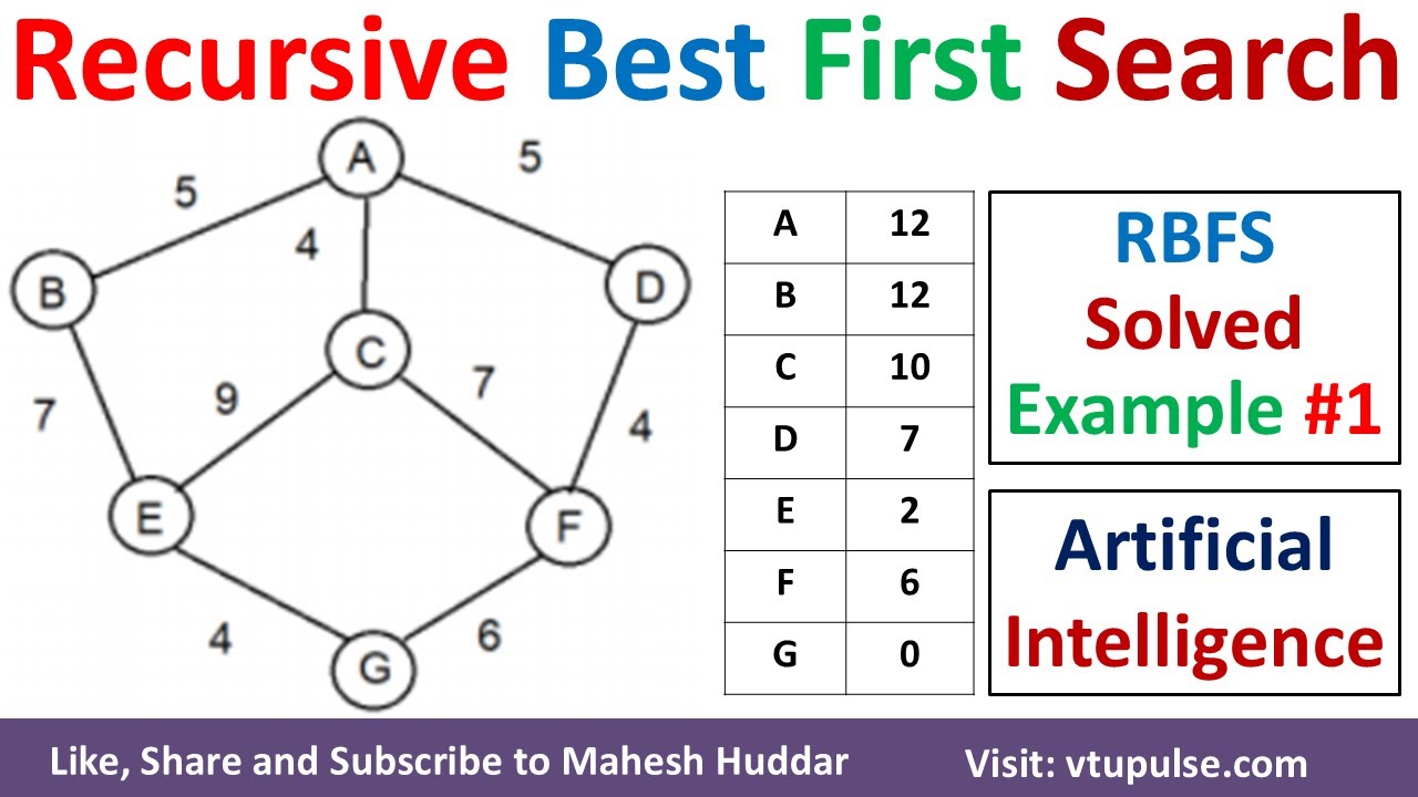 #1. RBFS | Recursive Best First Search Solved Example in Artificial Intelligence by Mahesh Huddar