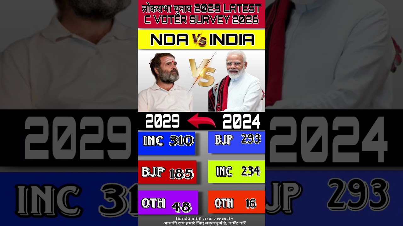 🔥📊Lok Sabha Elections 2029 Latest Opinion Poll: Who will be next PM? Rahul Gandhi VS Modi BJP🗳️ #bjp
